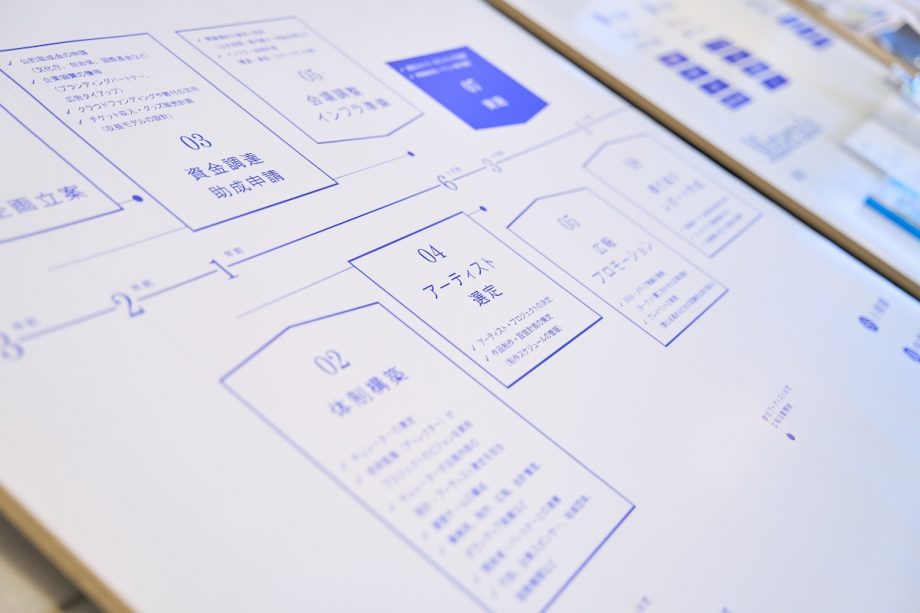 「芸術祭のつくりかた」の過程をステップごとに紹介するパネルを接写した写真。「02 体制構築」「03 資金調達　助成申請」「04 アーティスト選定」「05 会場調整　インフラ準備」「06 広報　プロモーション」など、順序立てて実務の過程が紹介されている。