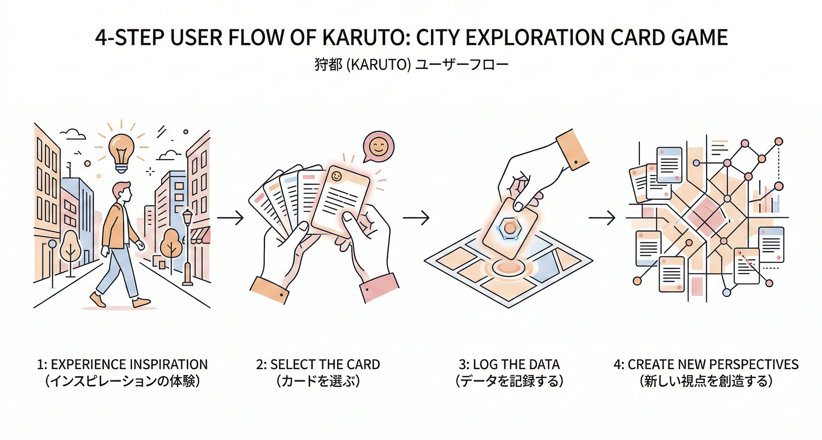 まちのリサーチツール狩都（かると）のステップ